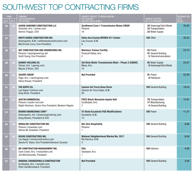 Award - ENR SouthwestTop Contractors Number 47 - 2015